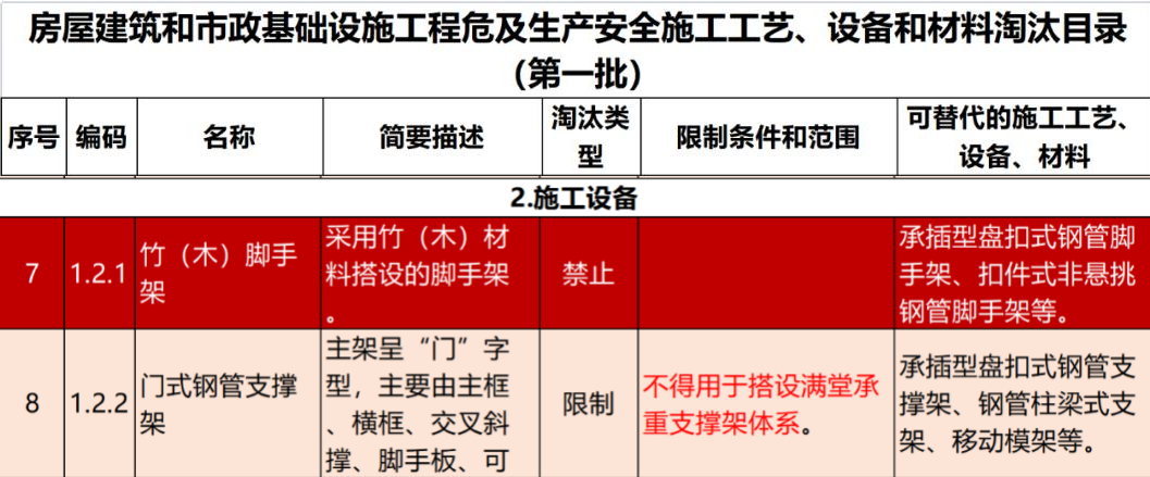 2022年6月份，全國盤扣腳手架行業(yè)最新動態(tài)！(圖1)